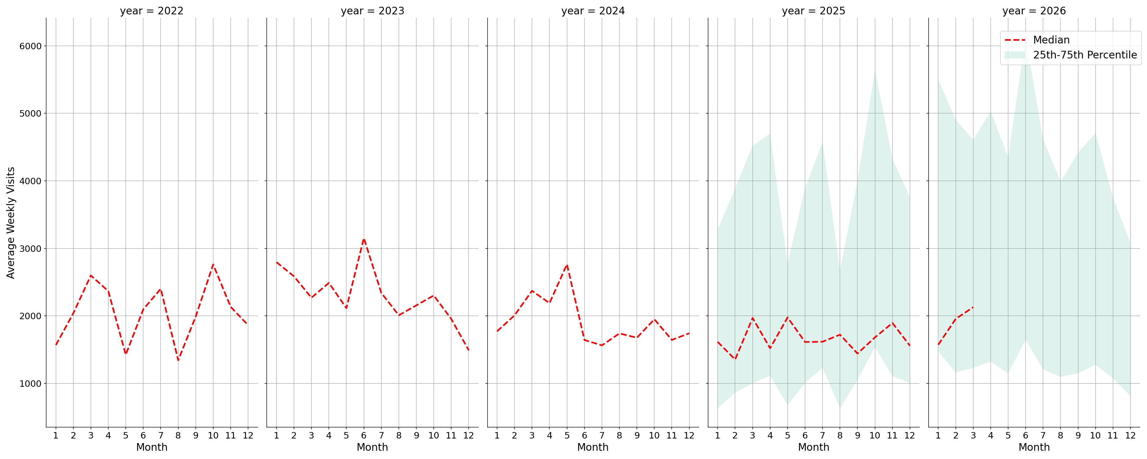 Community Centers Weekly visits, measured vs. first party data\labeltrends
