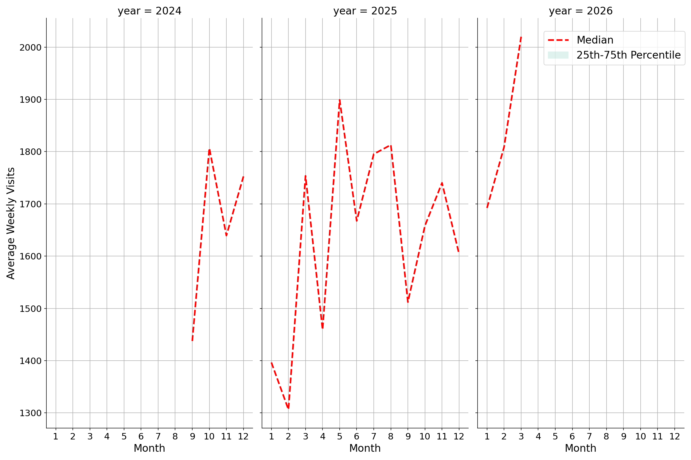 Community Centers Weekly visits, measured vs. first party data\labeltrends