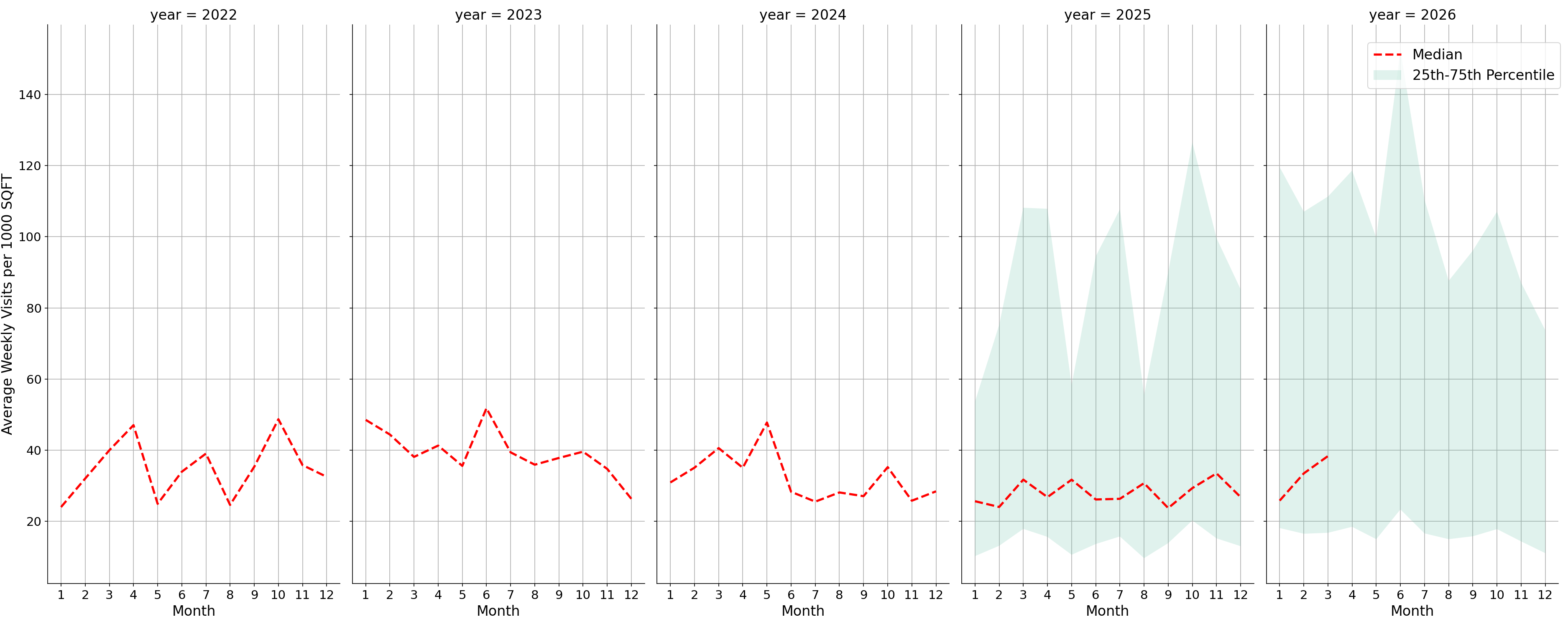 Community Centers Standalone Weekly Visits per 1000 SQFT, measured vs. first party data