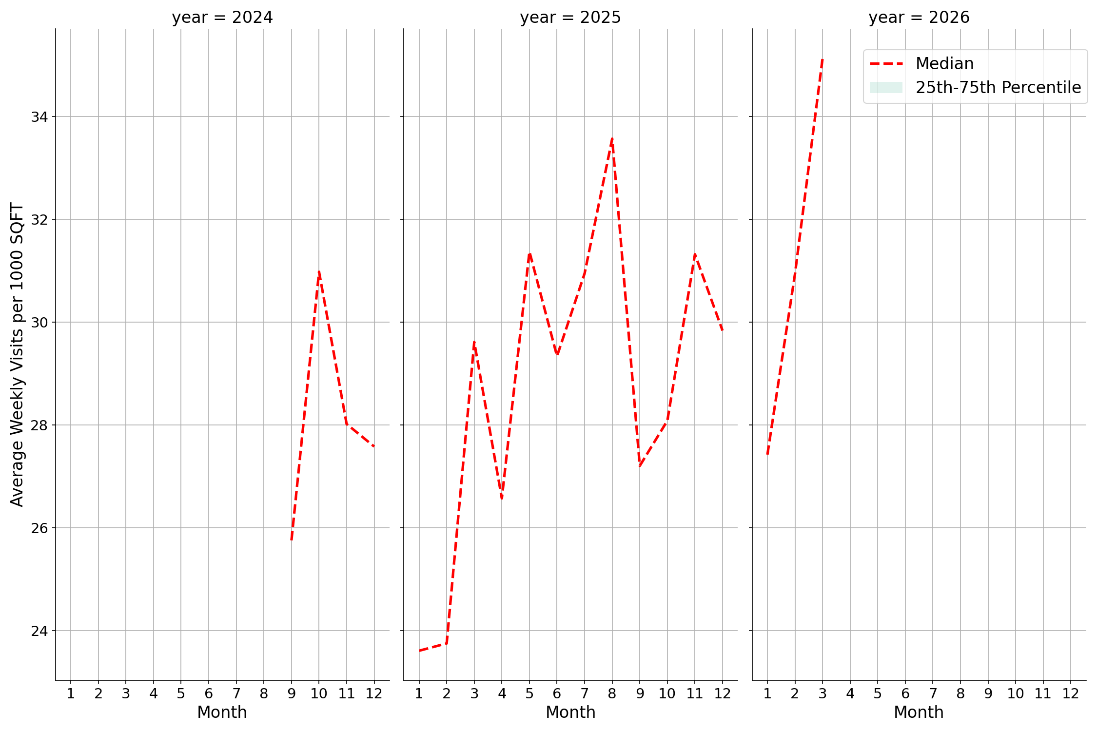 Community Centers Standalone Weekly Visits per 1000 SQFT, measured vs. first party data