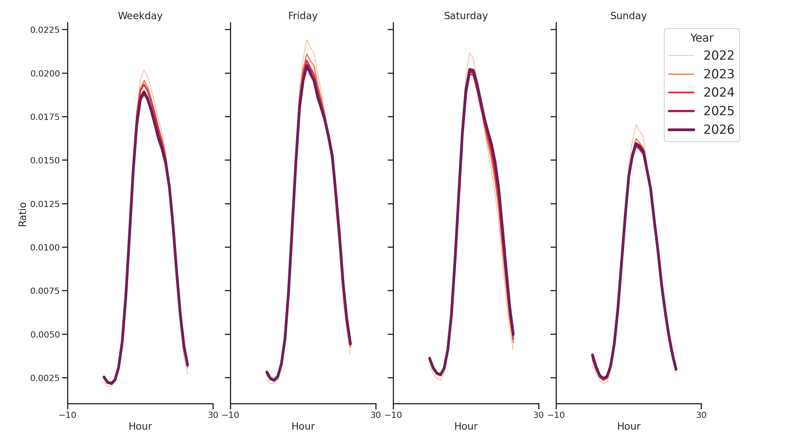 Community Centers Day of Week and Hour of Day Profiles