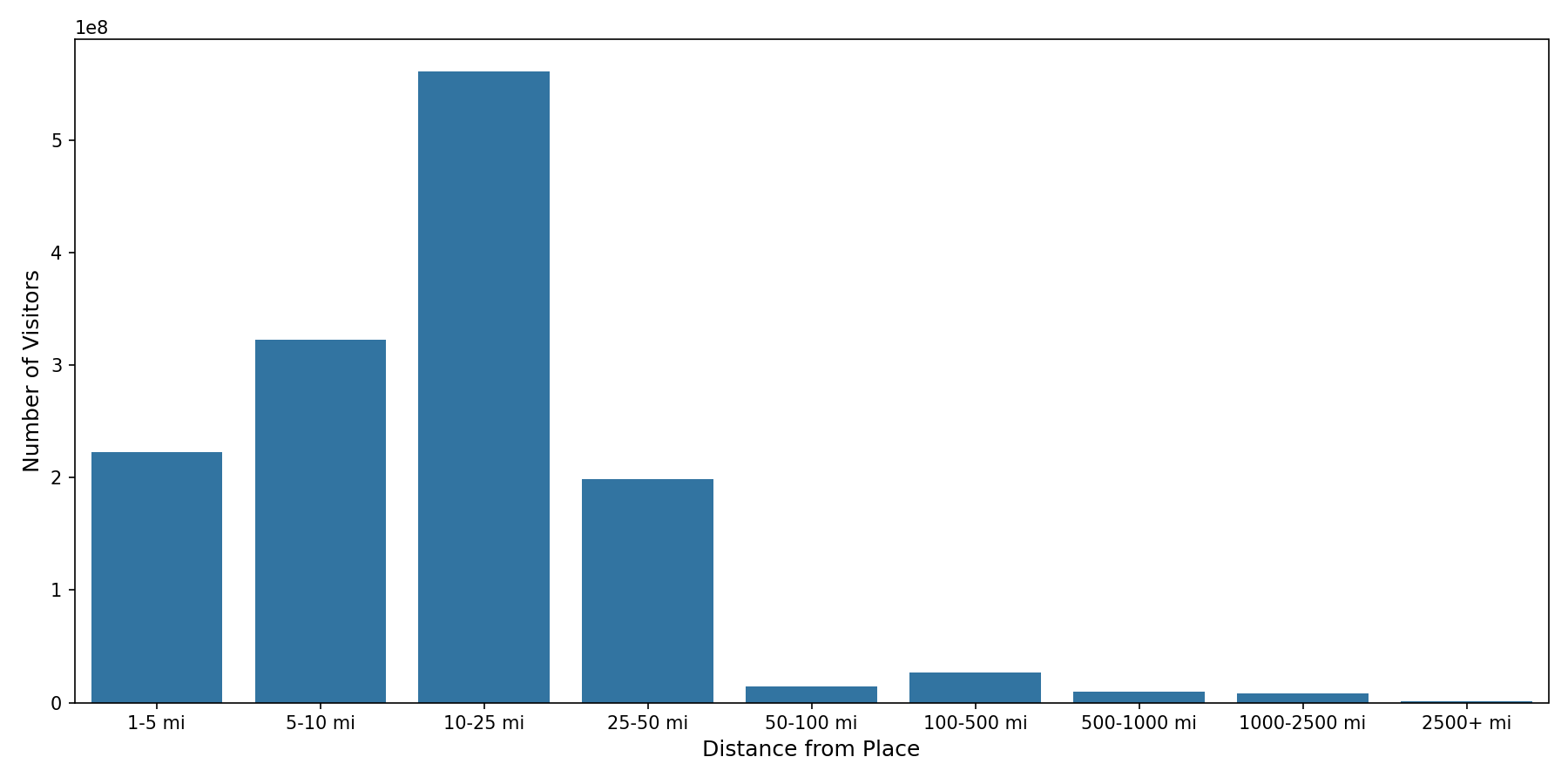 Community Centers Device home to place distance weighted device visits