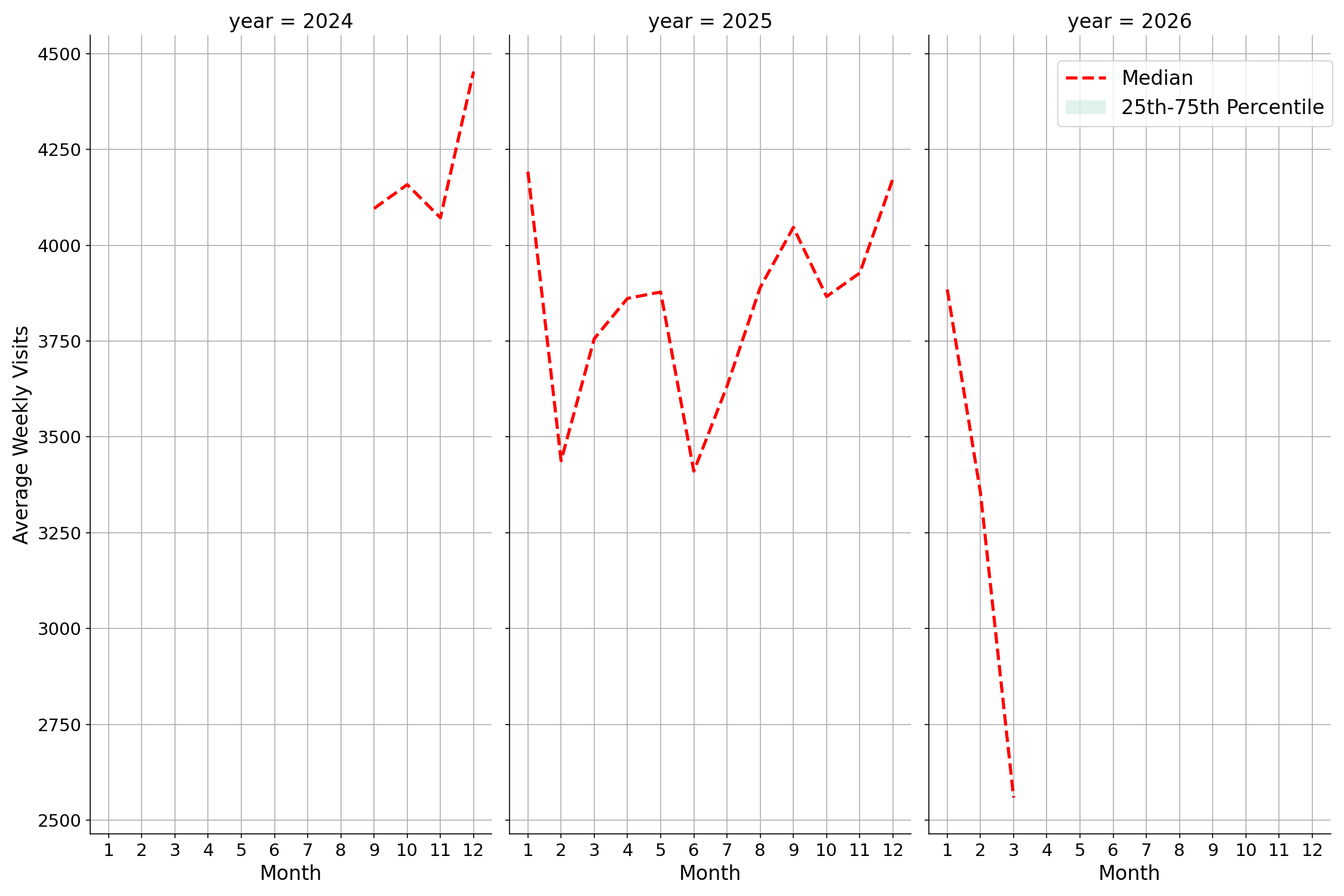 Convenience Stores Weekly visits, measured vs. first party data\labeltrends