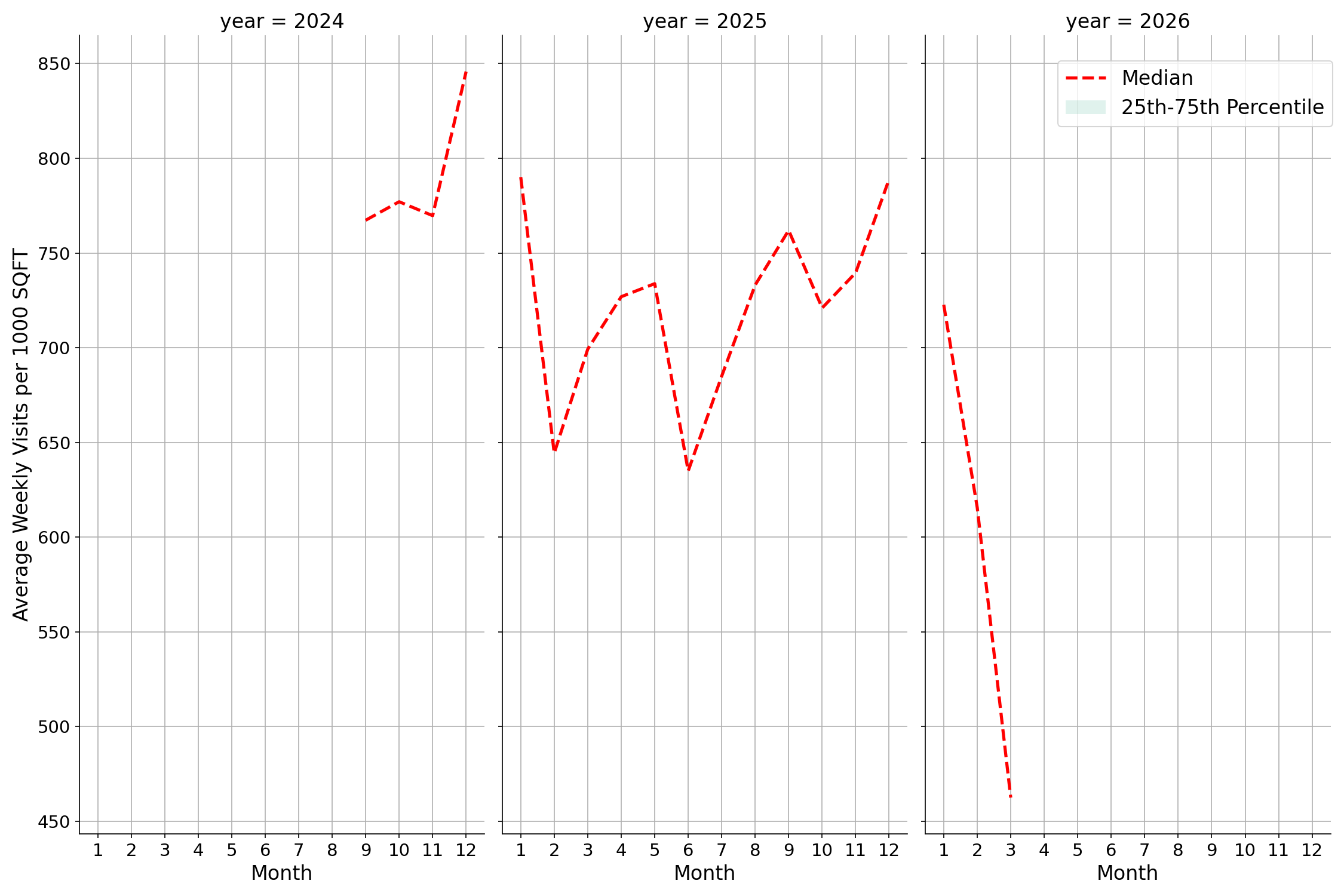 Convenience Stores Standalone Weekly Visits per 1000 SQFT, measured vs. first party data