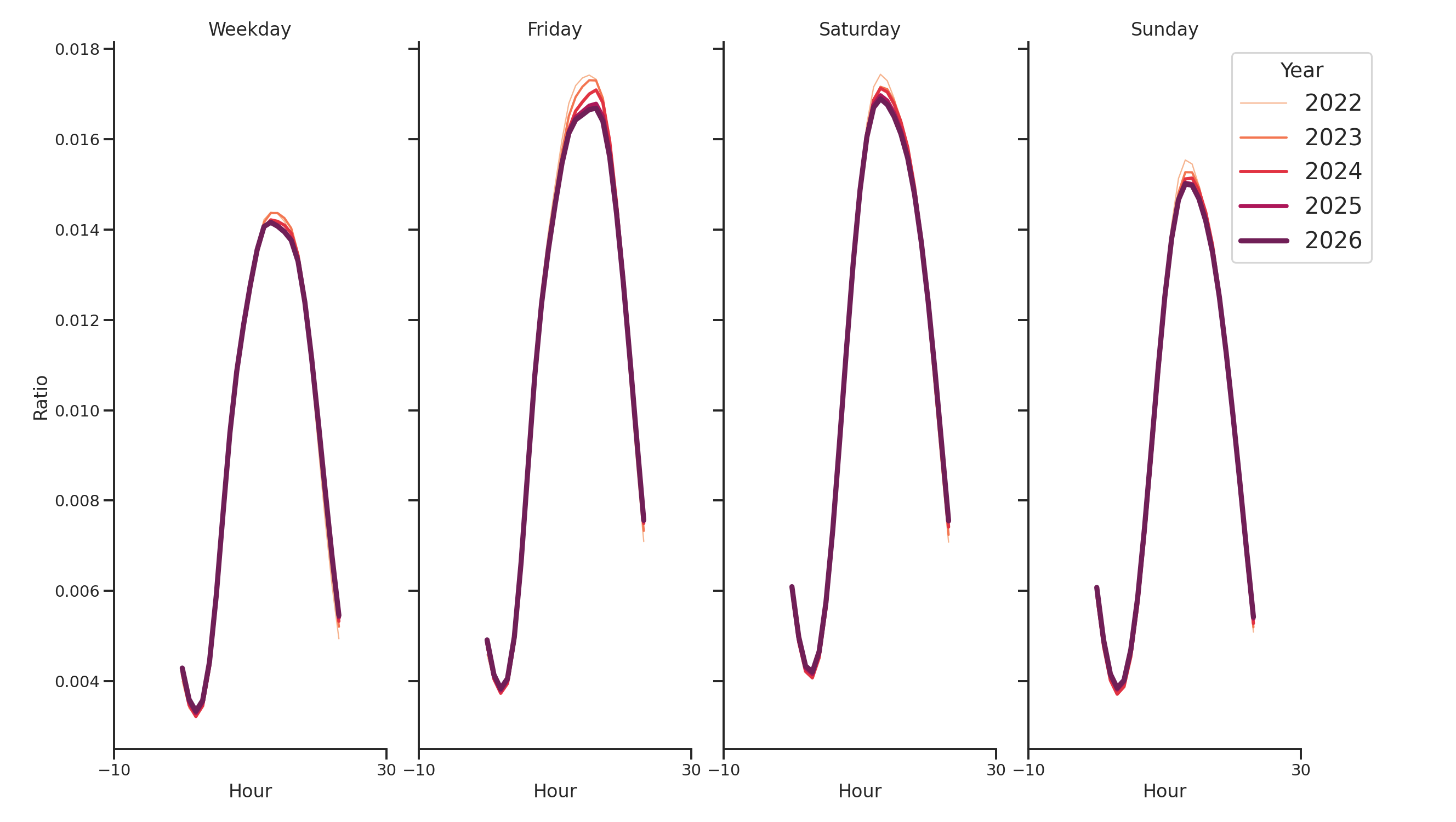Convenience Stores Day of Week and Hour of Day Profiles