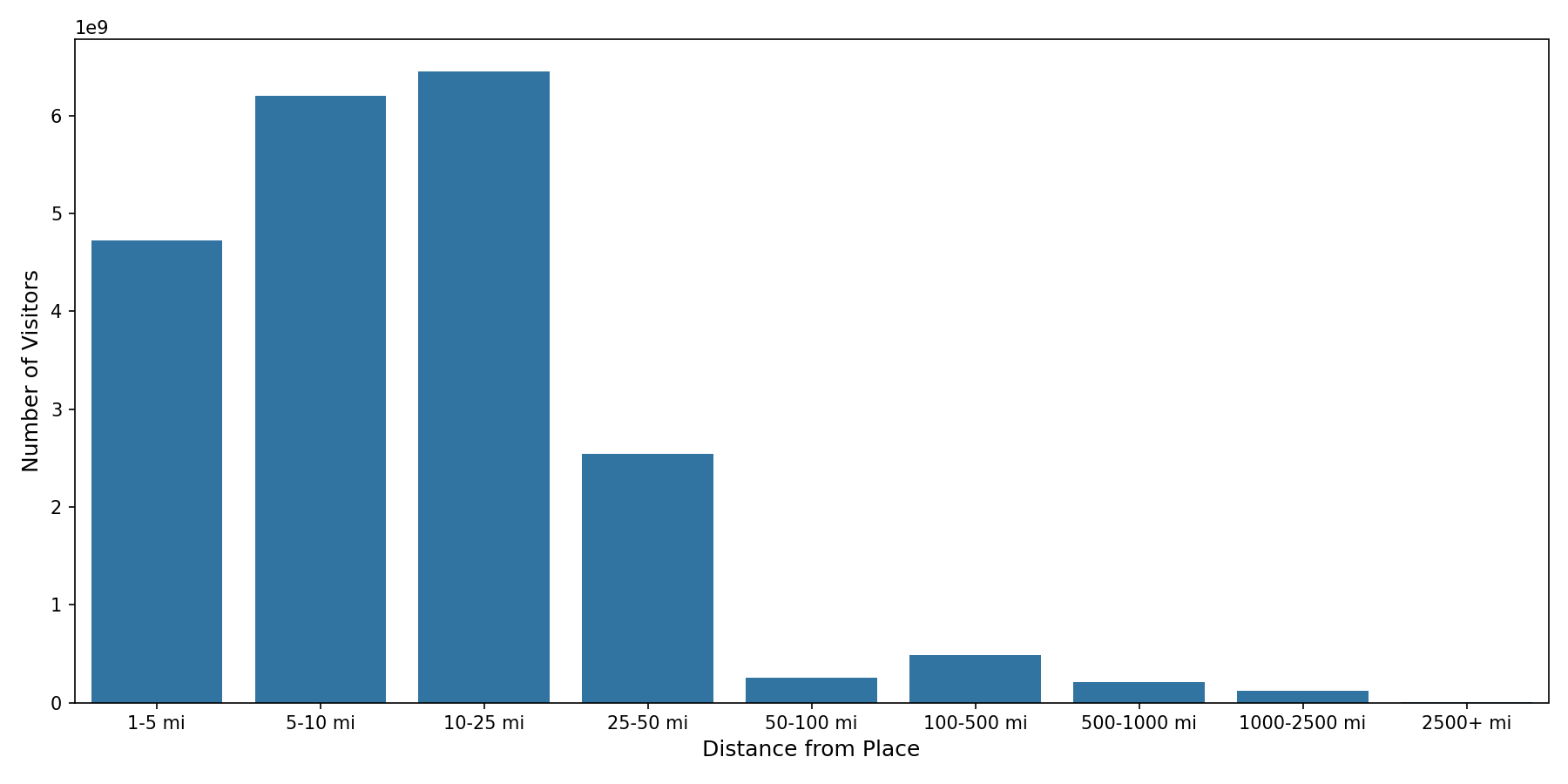 Convenience Stores Device home to place distance weighted device visits