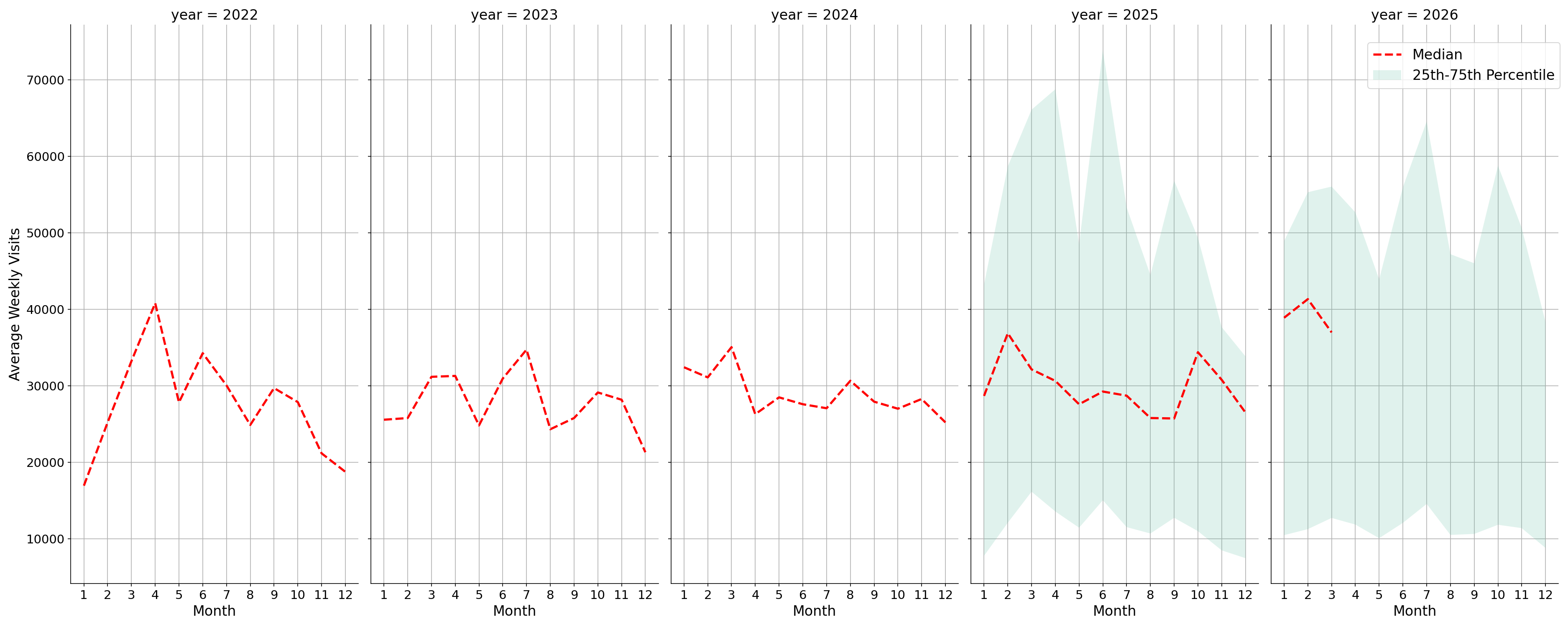 Convention Centers Weekly visits, measured vs. first party data\labeltrends