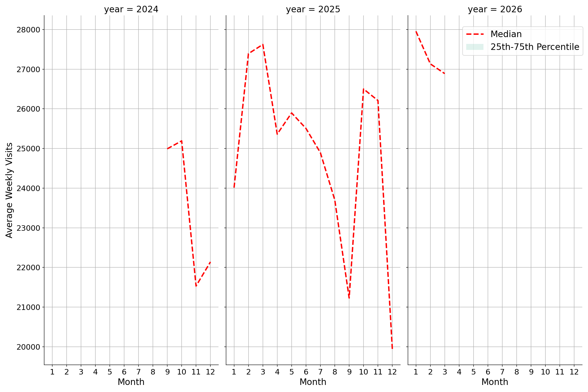 Convention Centers Weekly visits, measured vs. first party data\labeltrends