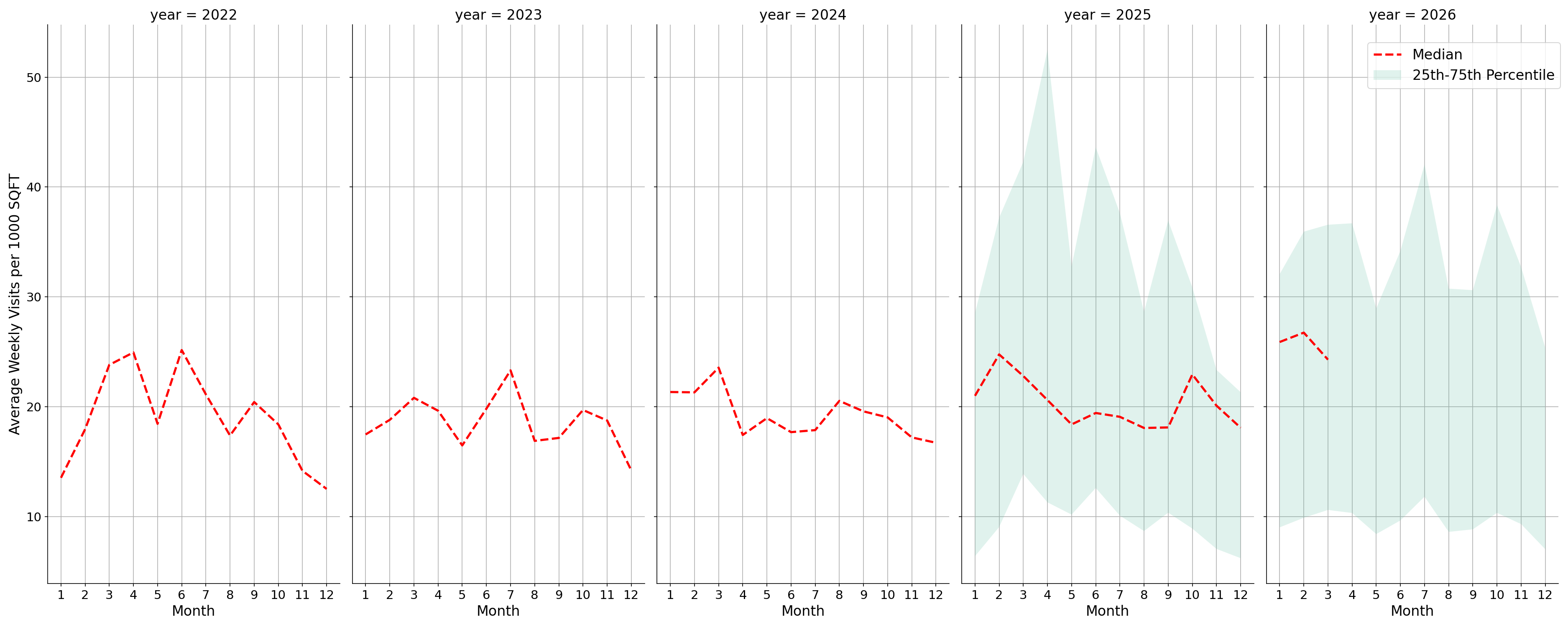 Convention Centers Standalone Weekly Visits per 1000 SQFT, measured vs. first party data