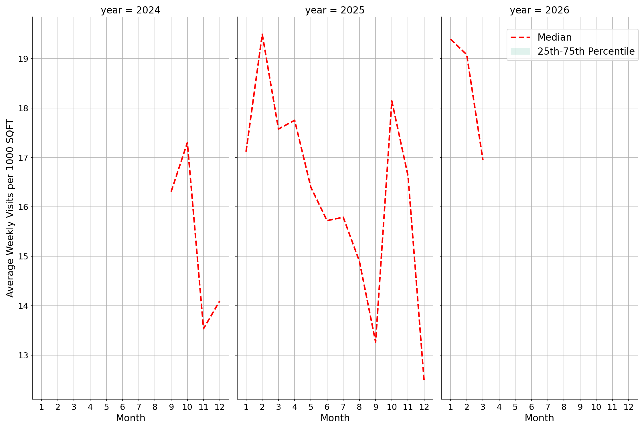 Convention Centers Standalone Weekly Visits per 1000 SQFT, measured vs. first party data