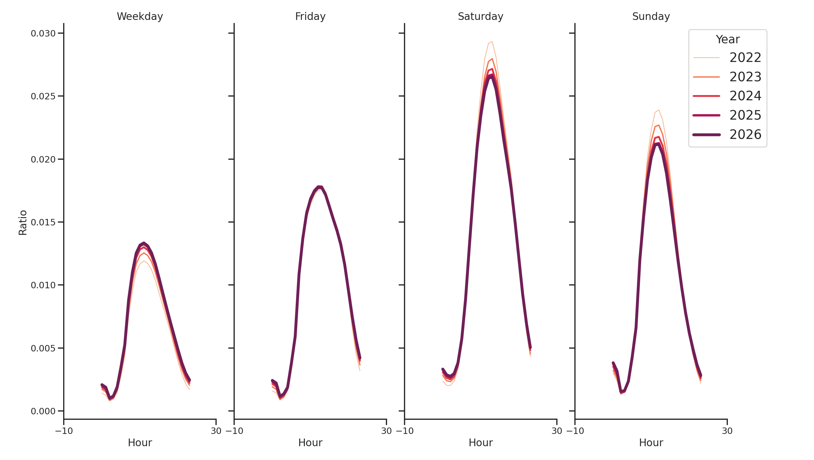 Convention Centers Day of Week and Hour of Day Profiles