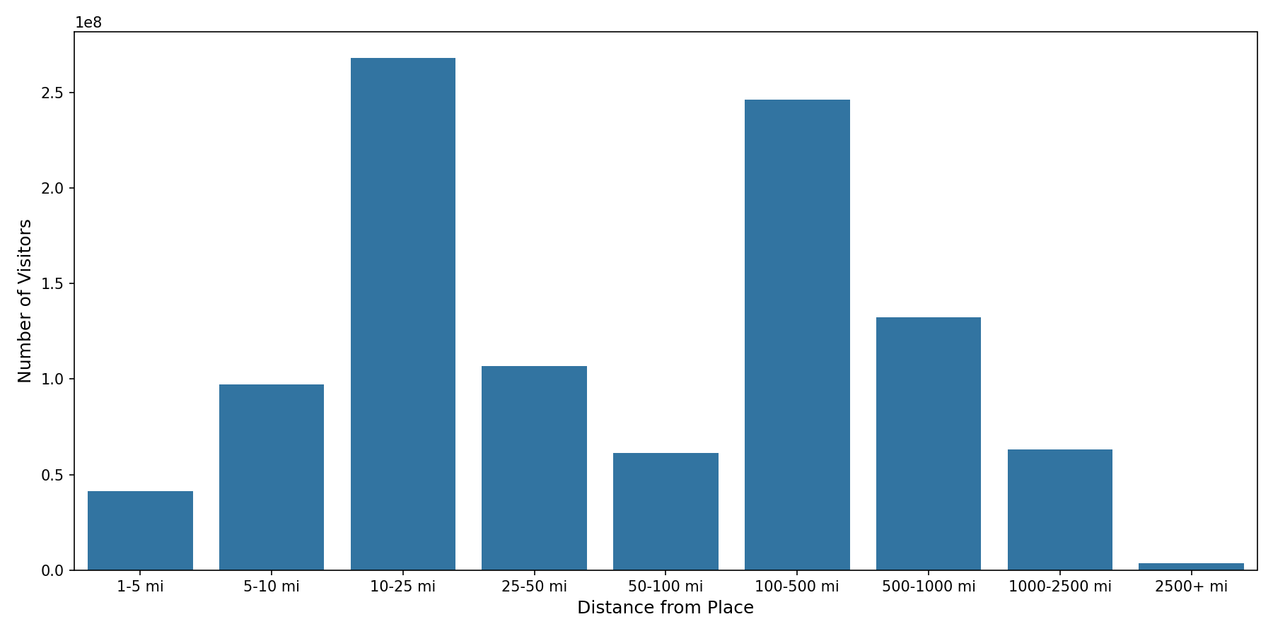 Convention Centers Device home to place distance weighted device visits