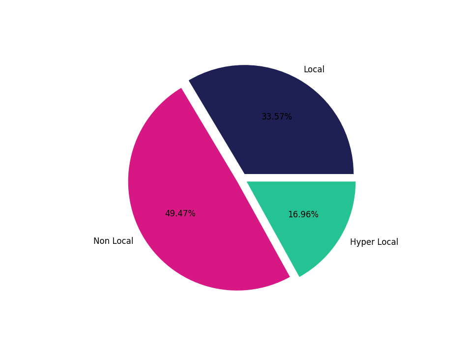 Convention Centers Tradeareas visits distribution 