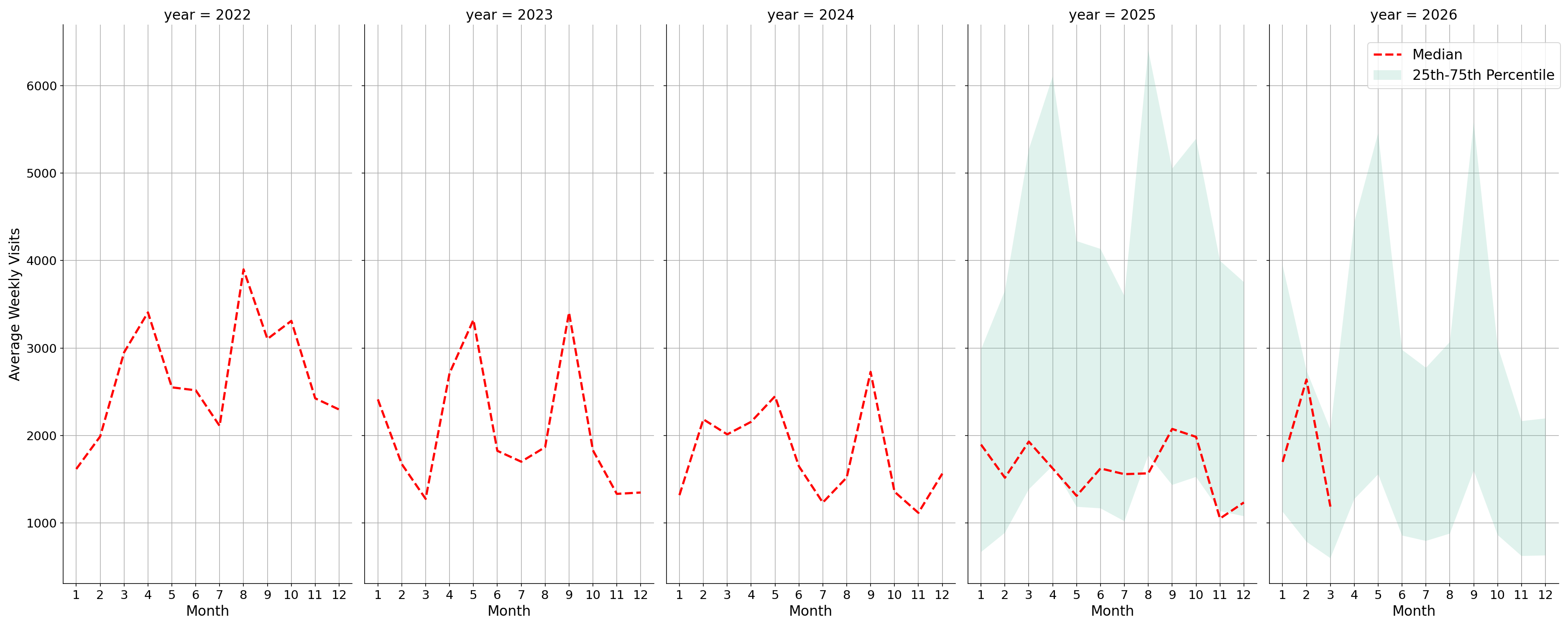 Country Clubs Weekly visits, measured vs. first party data\labeltrends