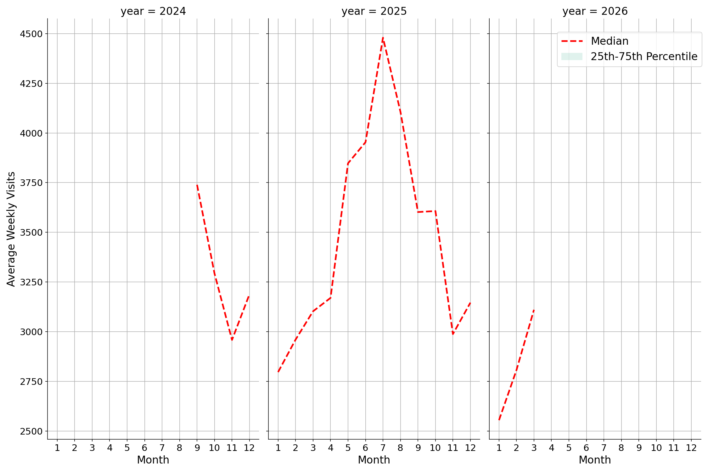 Country Clubs Weekly visits, measured vs. first party data\labeltrends