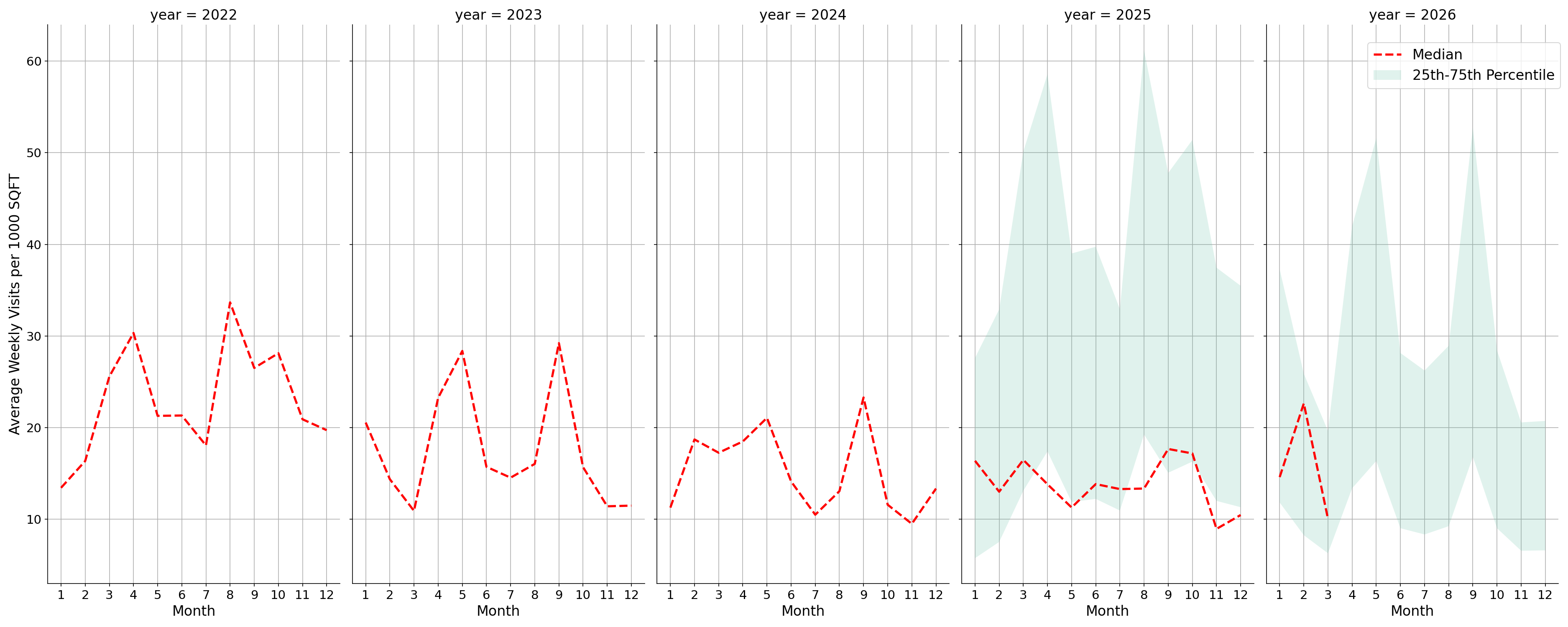 Country Clubs Standalone Weekly Visits per 1000 SQFT, measured vs. first party data