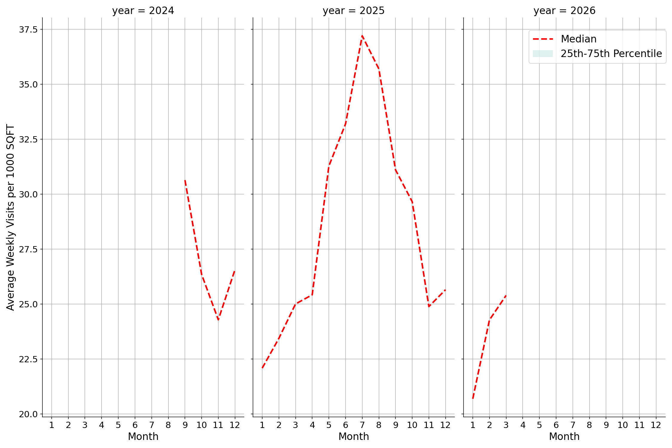 Country Clubs Standalone Weekly Visits per 1000 SQFT, measured vs. first party data