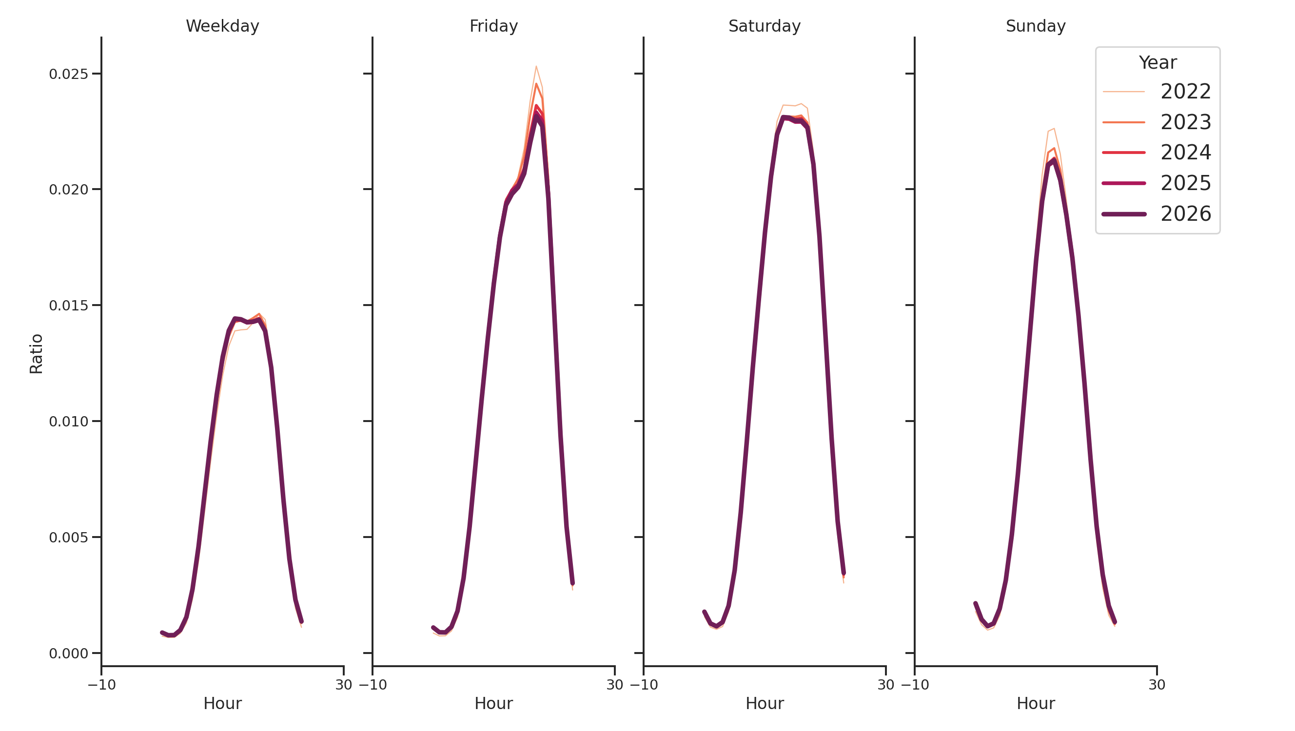 Country Clubs Day of Week and Hour of Day Profiles