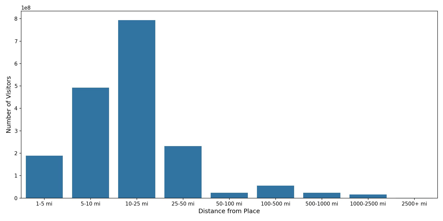 Country Clubs Device home to place distance weighted device visits