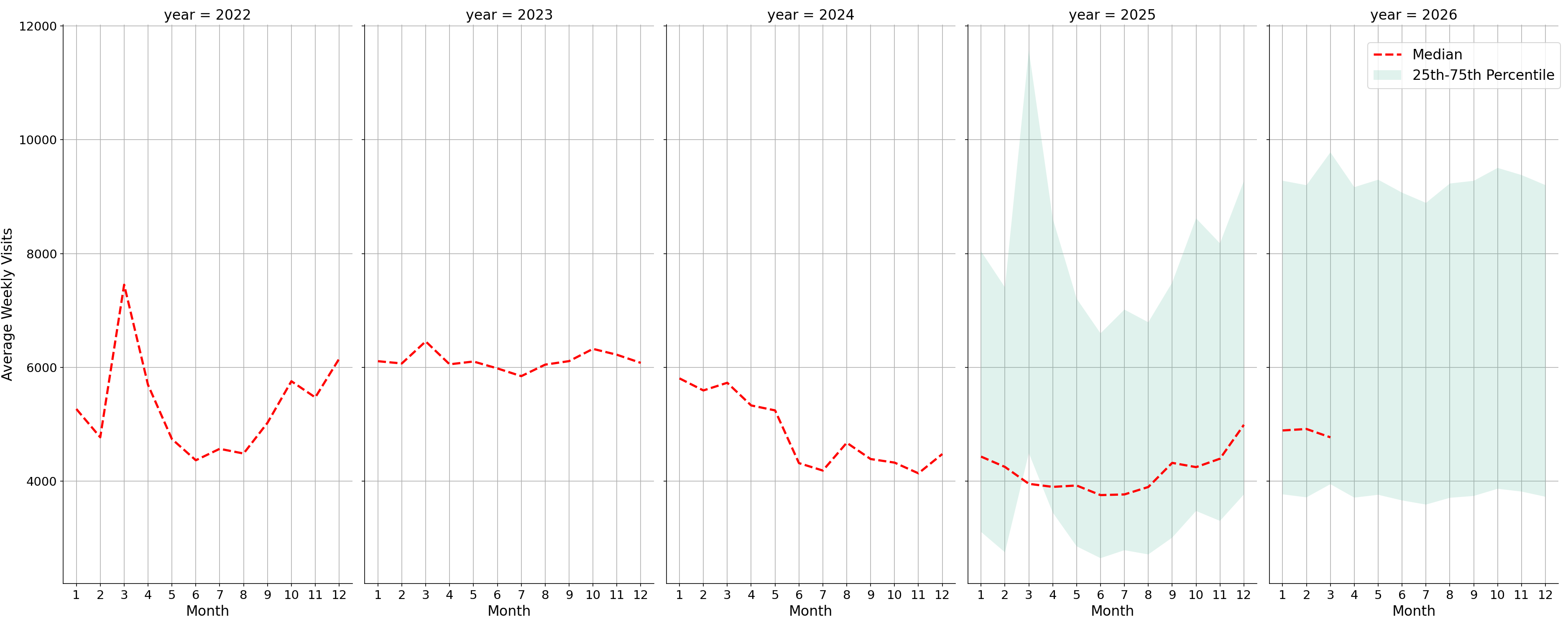 Drugstores Weekly visits, measured vs. first party data\labeltrends