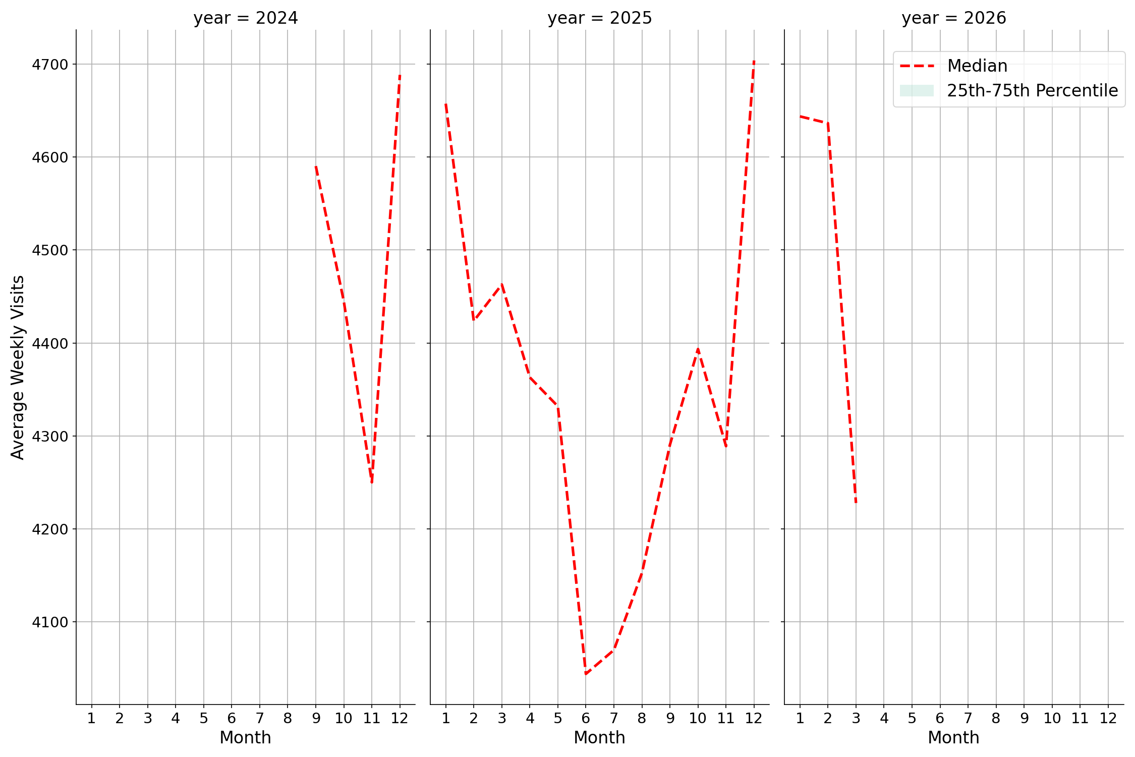 Drugstores Weekly visits, measured vs. first party data\labeltrends