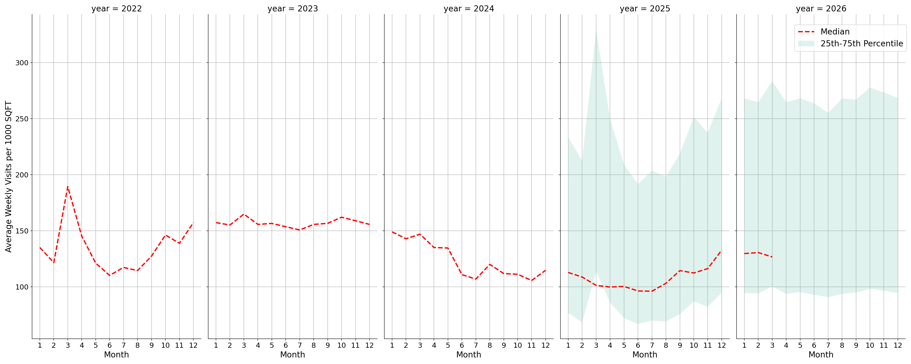Drugstores Standalone Weekly Visits per 1000 SQFT, measured vs. first party data