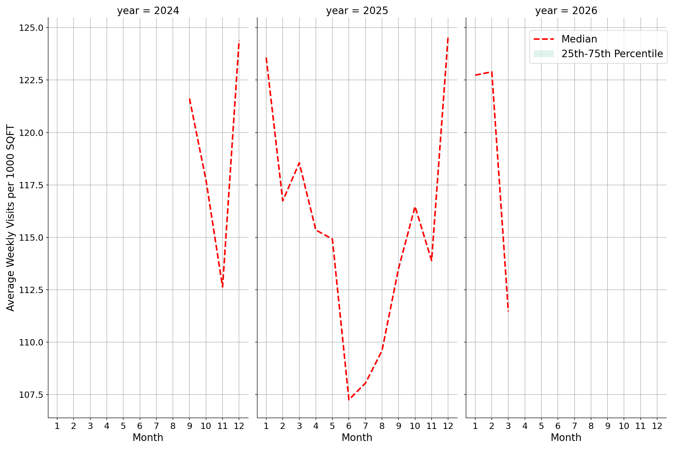 Drugstores Standalone Weekly Visits per 1000 SQFT, measured vs. first party data