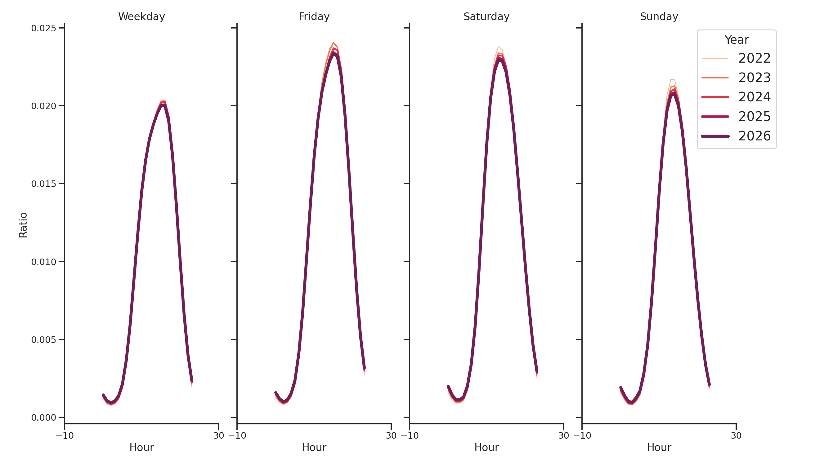 Drugstores Day of Week and Hour of Day Profiles