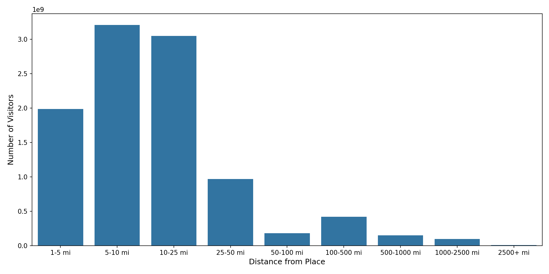 Drugstores Device home to place distance weighted device visits
