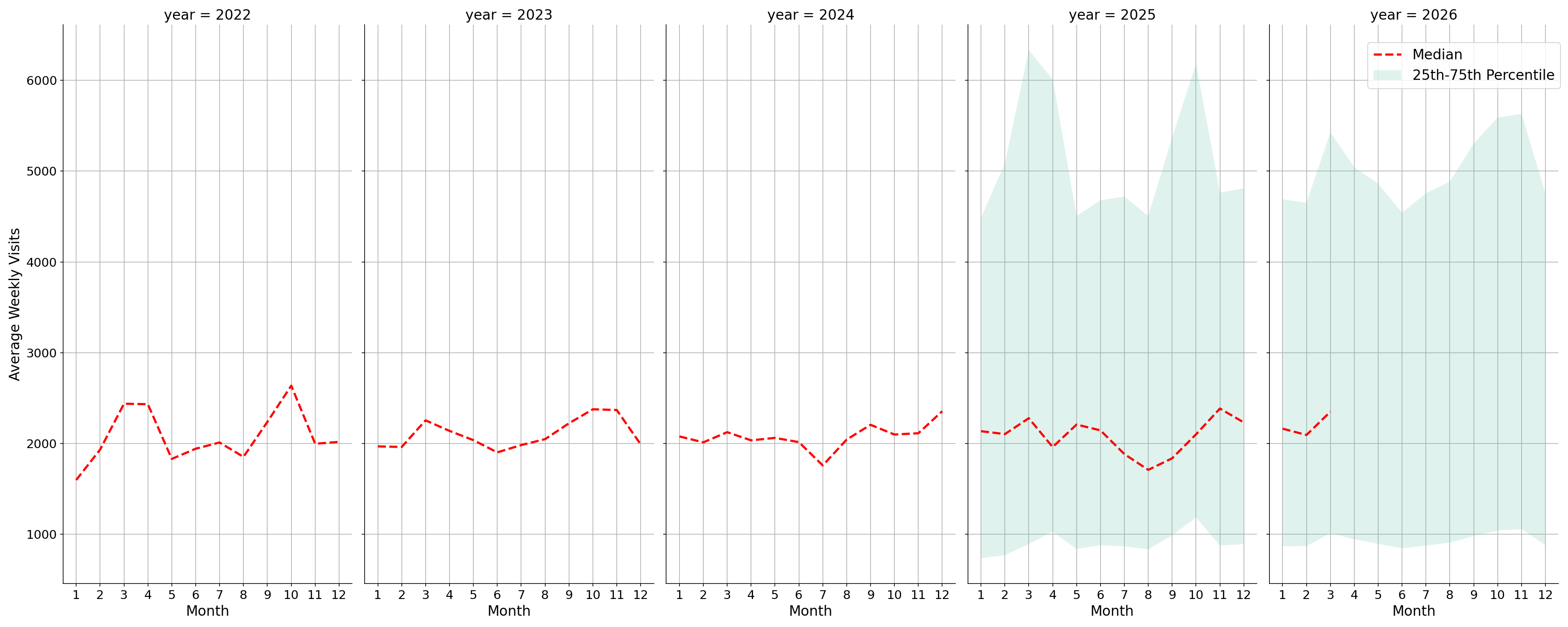 Event Facilities Weekly visits, measured vs. first party data\labeltrends