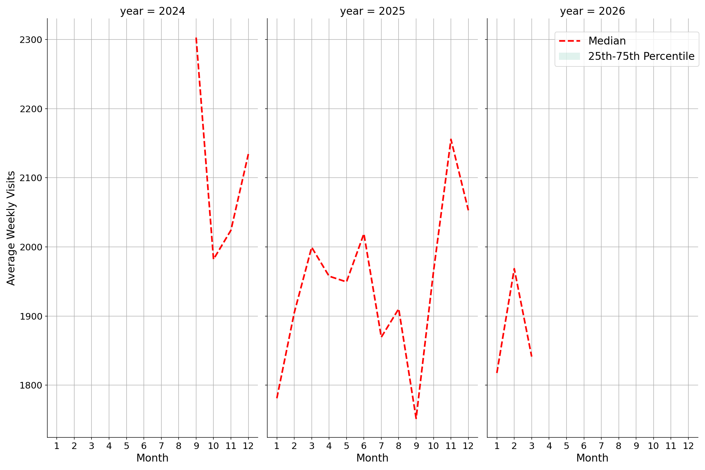 Event Facilities Weekly visits, measured vs. first party data\labeltrends