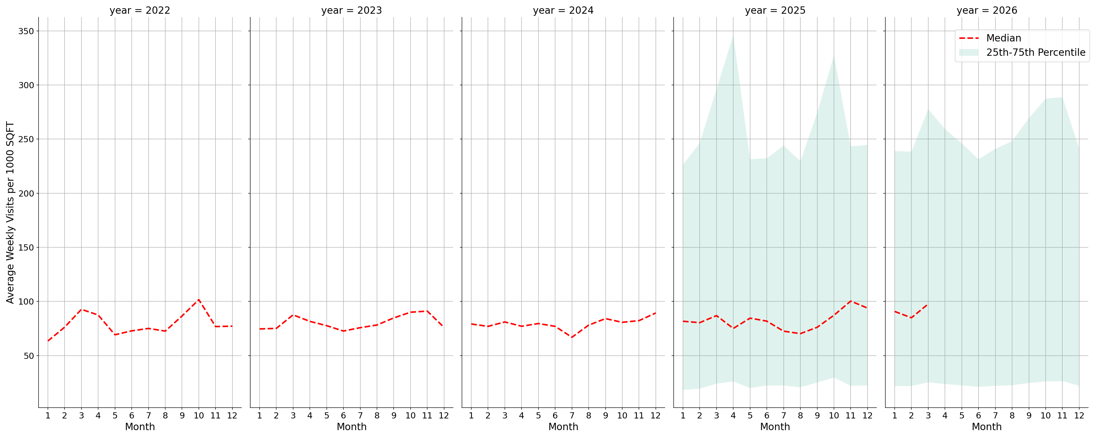Event Facilities Standalone Weekly Visits per 1000 SQFT, measured vs. first party data