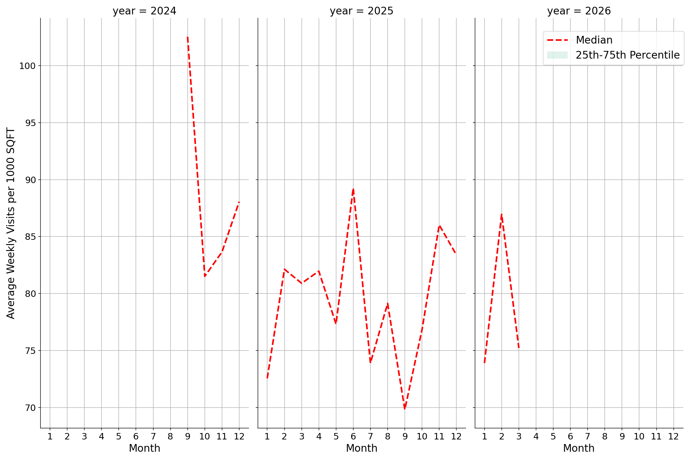 Event Facilities Standalone Weekly Visits per 1000 SQFT, measured vs. first party data