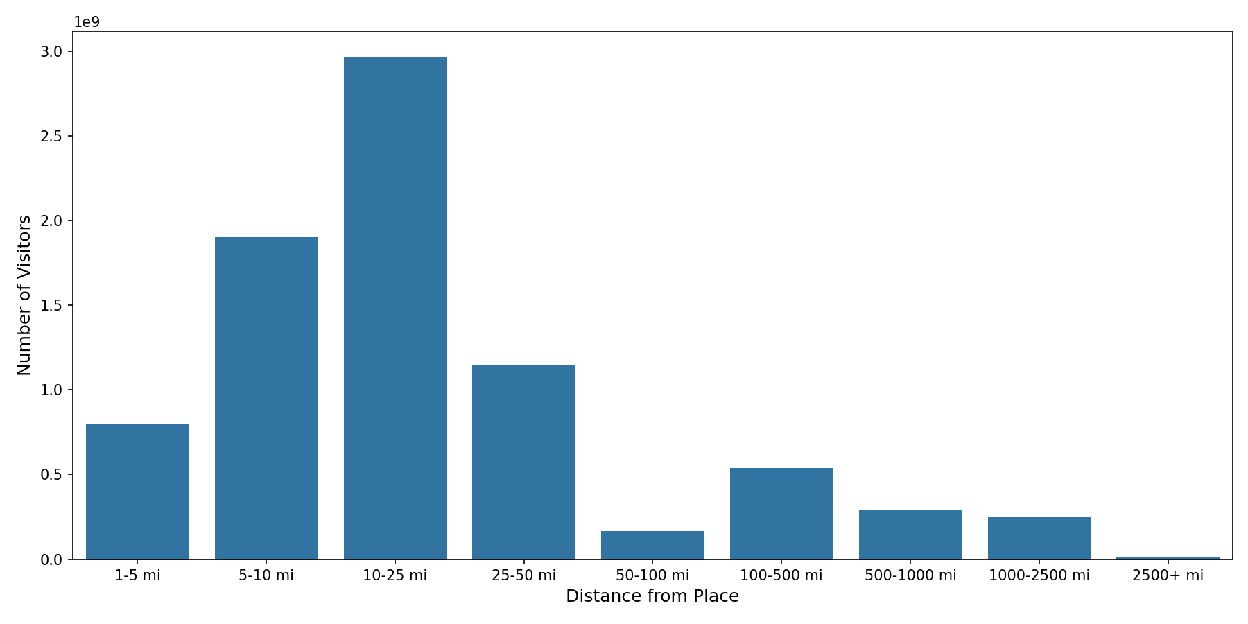 Event Facilities Device home to place distance weighted device visits