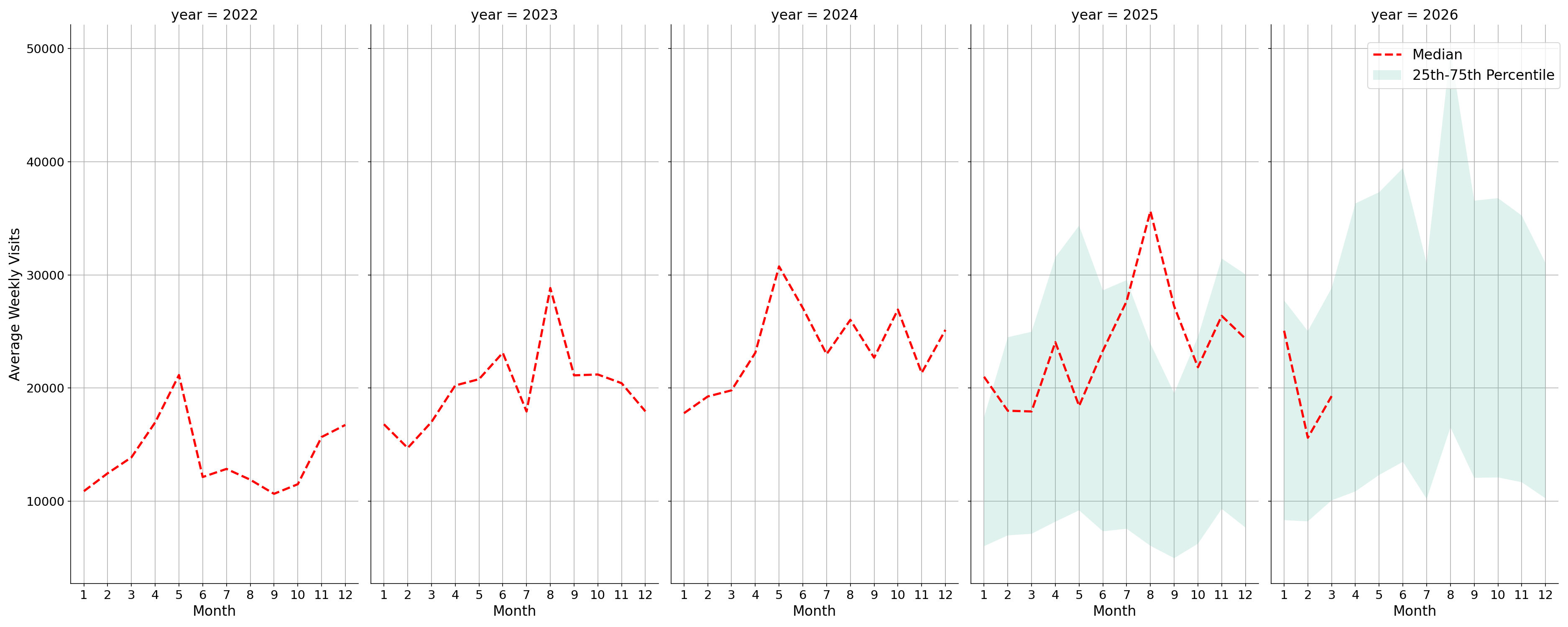 Ferries Weekly visits, measured vs. first party data\labeltrends