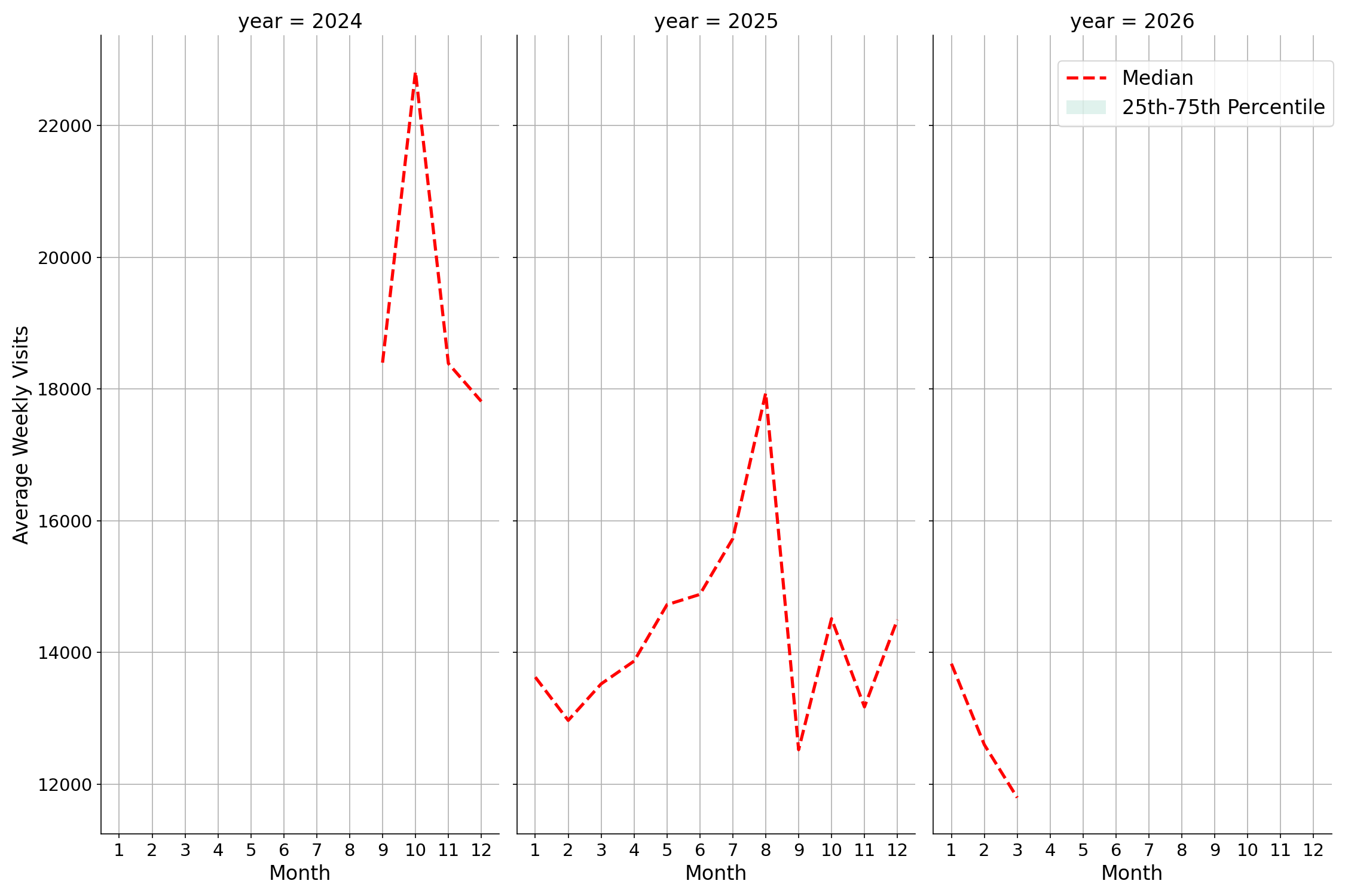 Ferries Weekly visits, measured vs. first party data\labeltrends