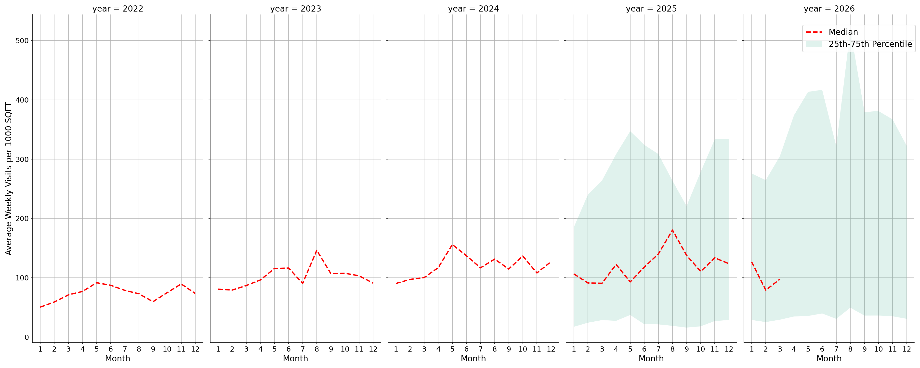 Ferries Standalone Weekly Visits per 1000 SQFT, measured vs. first party data