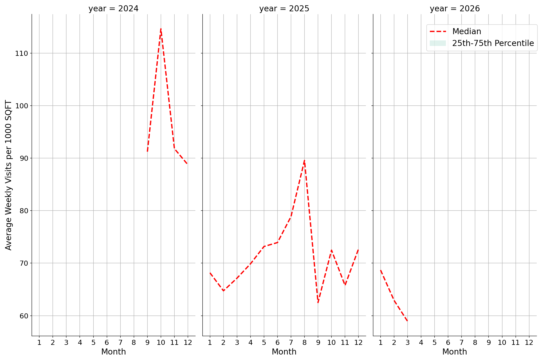 Ferries Standalone Weekly Visits per 1000 SQFT, measured vs. first party data