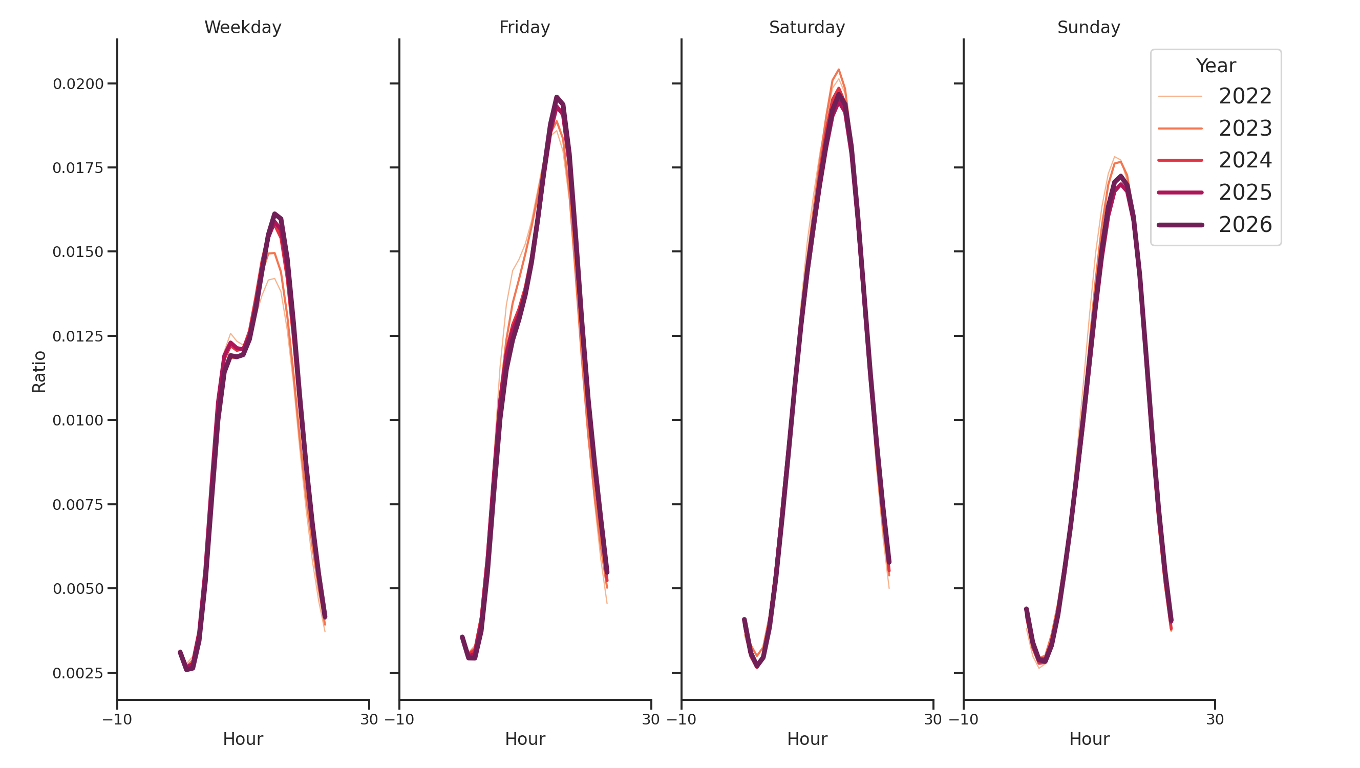 Ferries Day of Week and Hour of Day Profiles