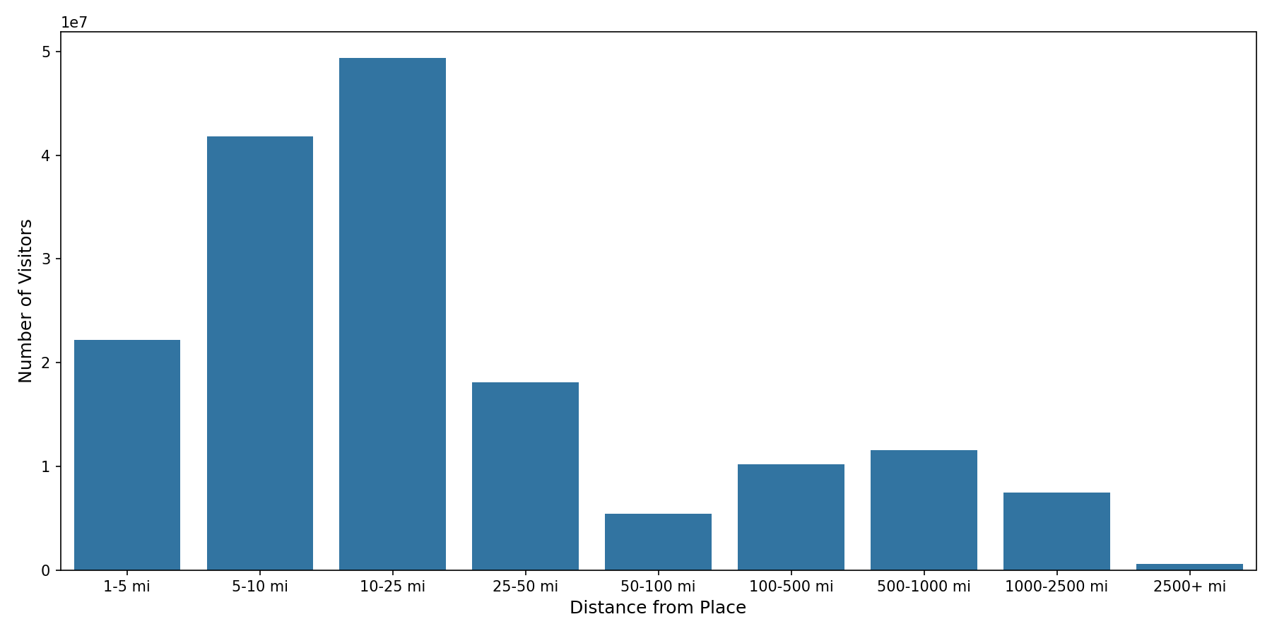 Ferries Device home to place distance weighted device visits