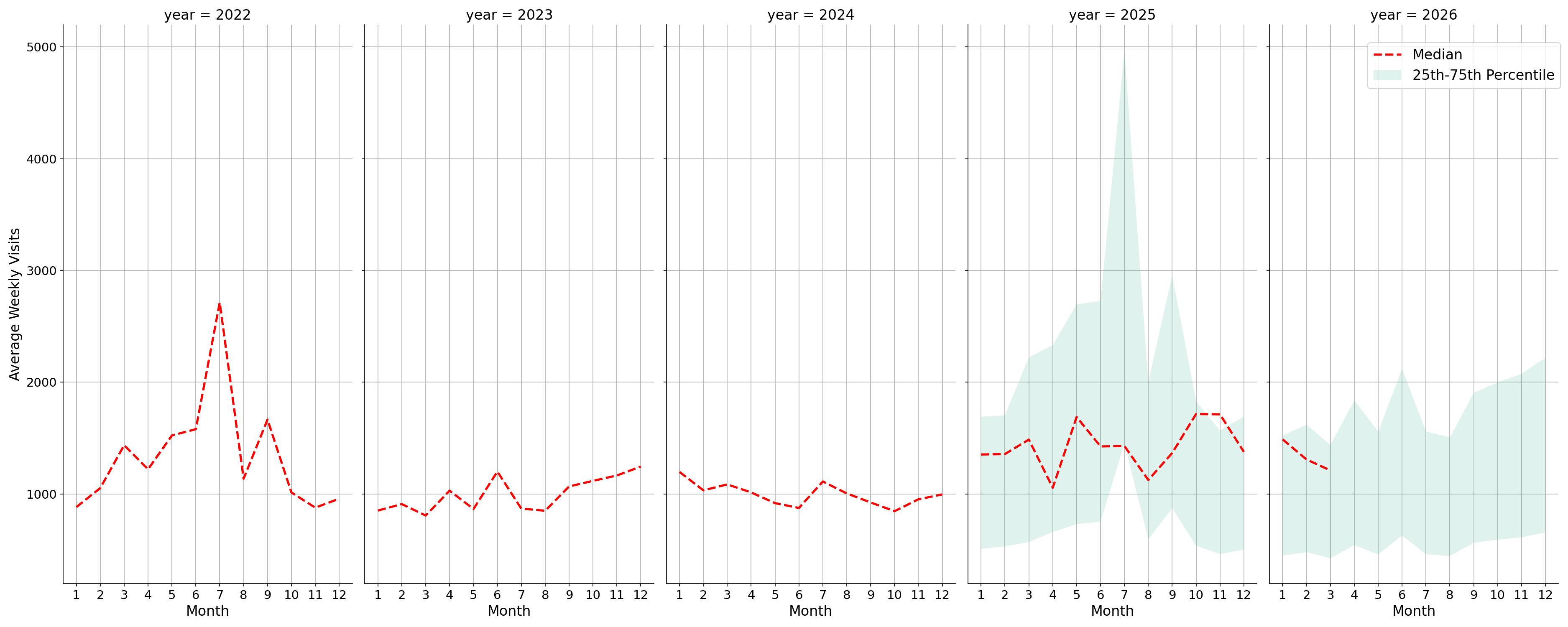 Fire Departments Weekly visits, measured vs. first party data\labeltrends