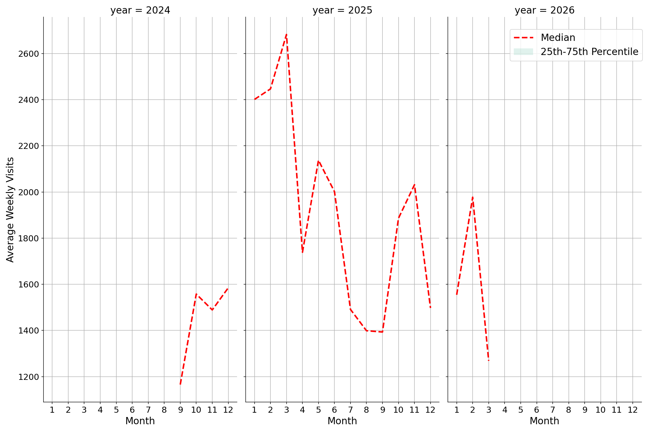 Fire Departments Weekly visits, measured vs. first party data\labeltrends