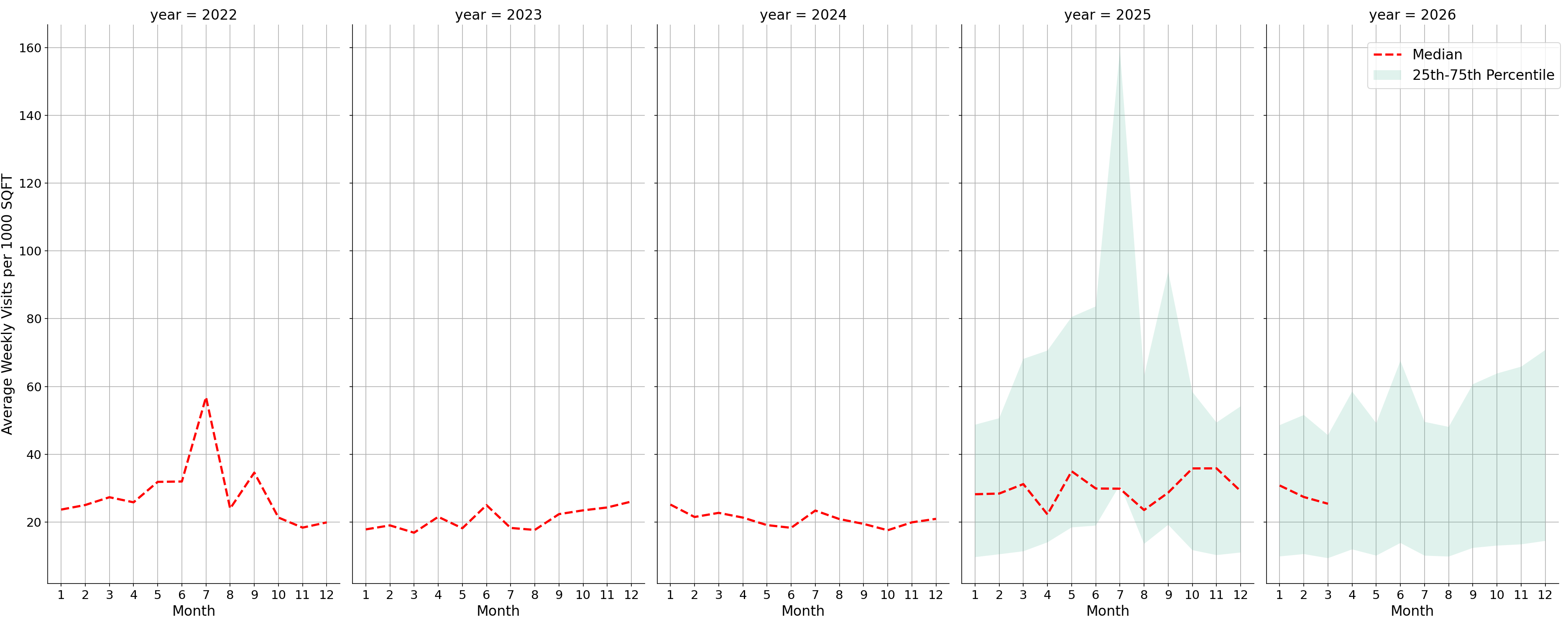 Fire Departments Standalone Weekly Visits per 1000 SQFT, measured vs. first party data