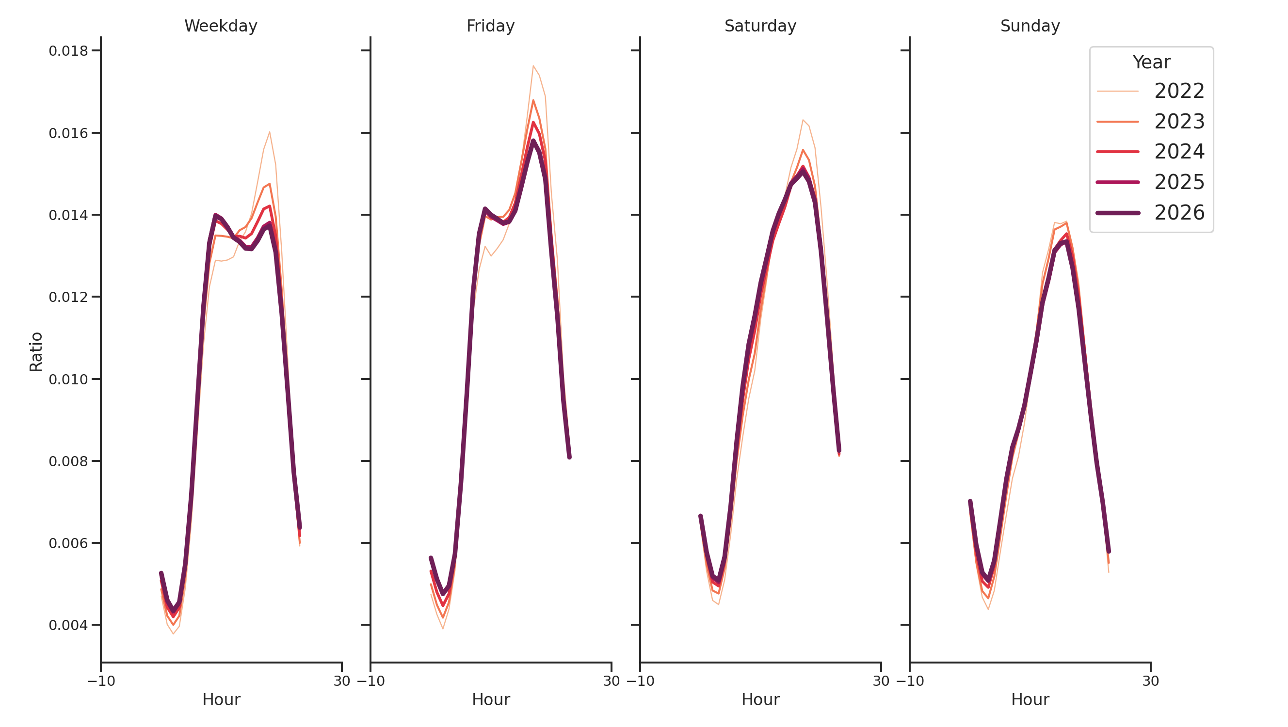 Fire Departments Day of Week and Hour of Day Profiles