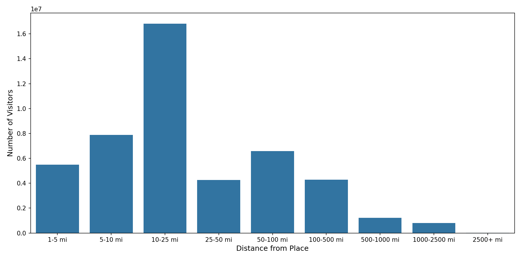 Fire Departments Device home to place distance weighted device visits