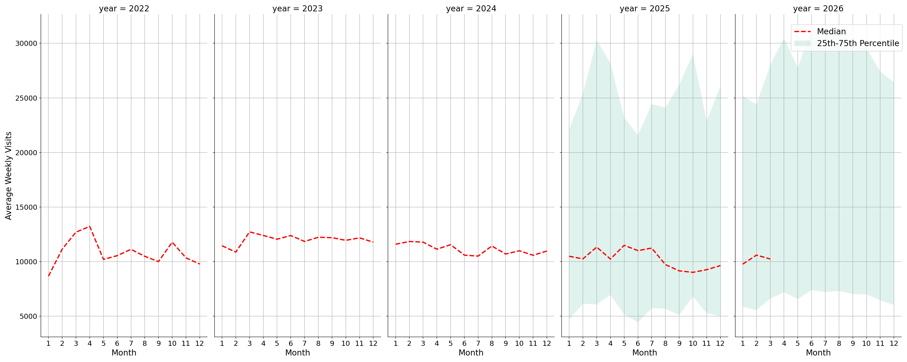 Food Courts Weekly visits, measured vs. first party data\labeltrends