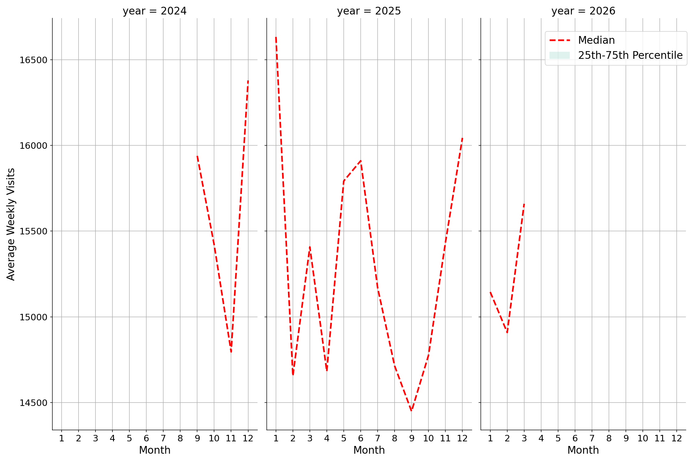 Food Courts Weekly visits, measured vs. first party data\labeltrends