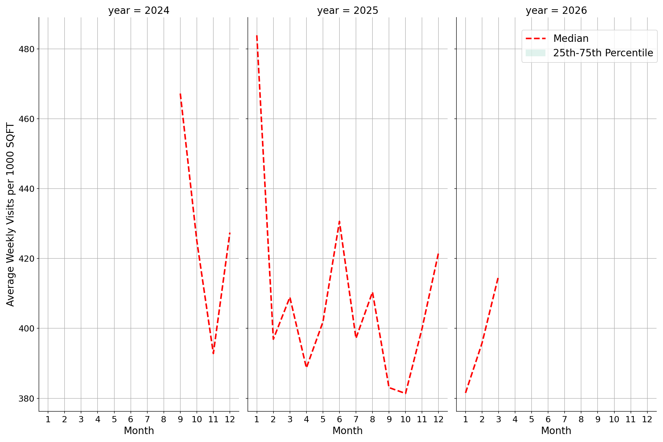 Food Courts Standalone Weekly Visits per 1000 SQFT, measured vs. first party data