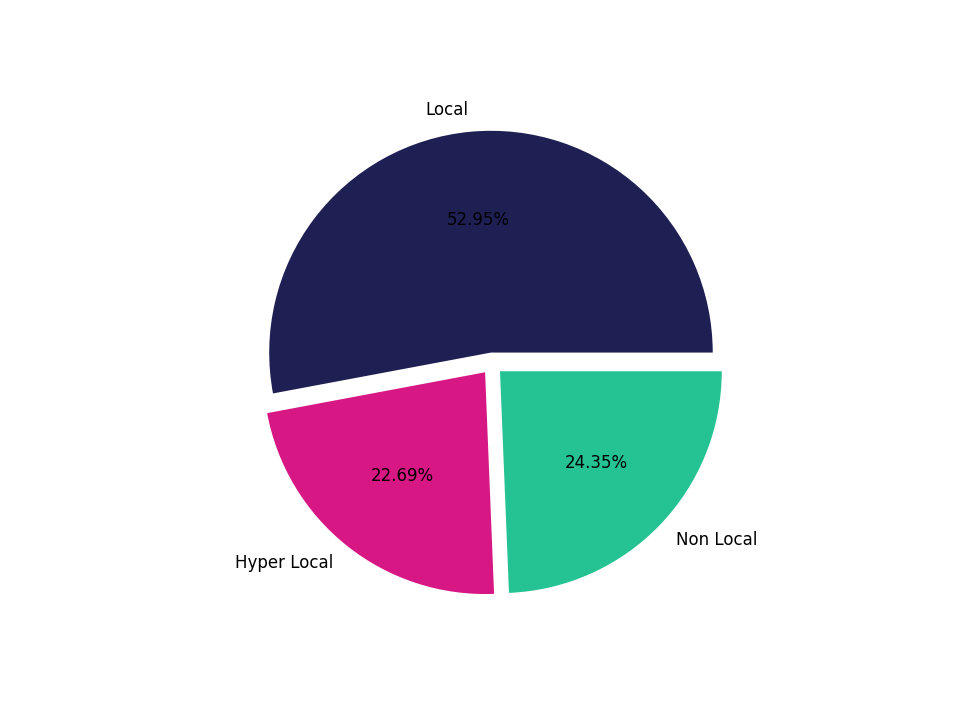 Food Courts Tradeareas visits distribution 