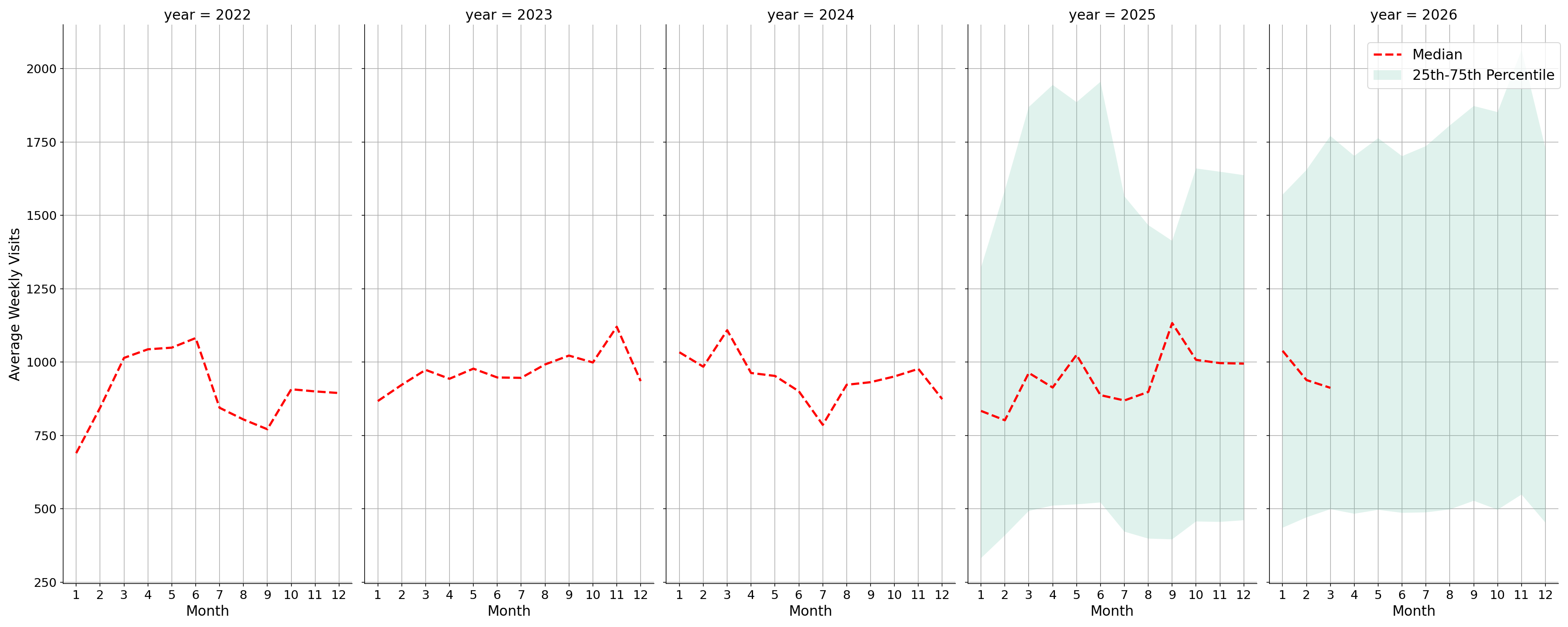 Fraternal Organizations Weekly visits, measured vs. first party data\labeltrends